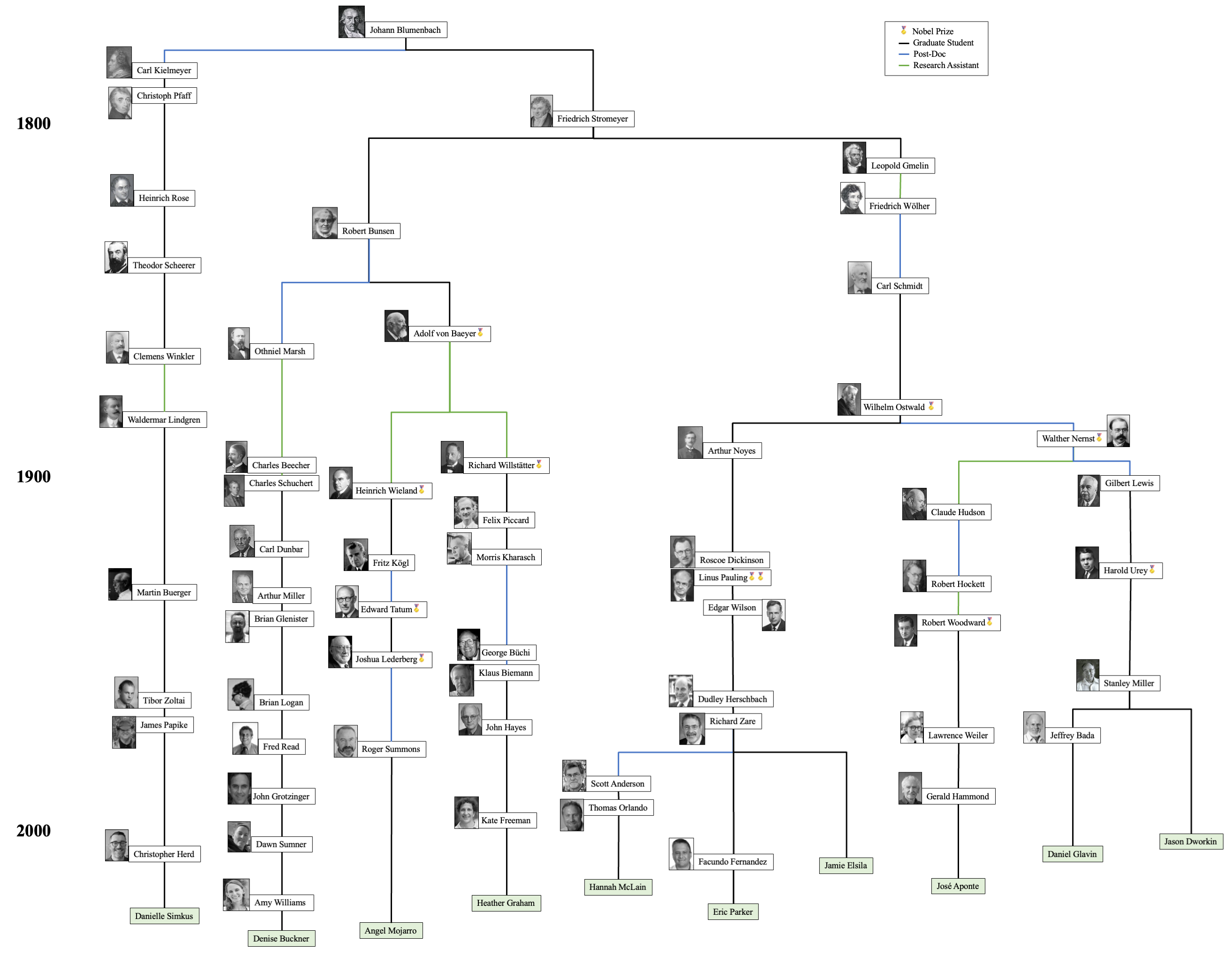 Tree structure showing shared academic ancestors between the Astrobiology Analytical Laboratory researchers.