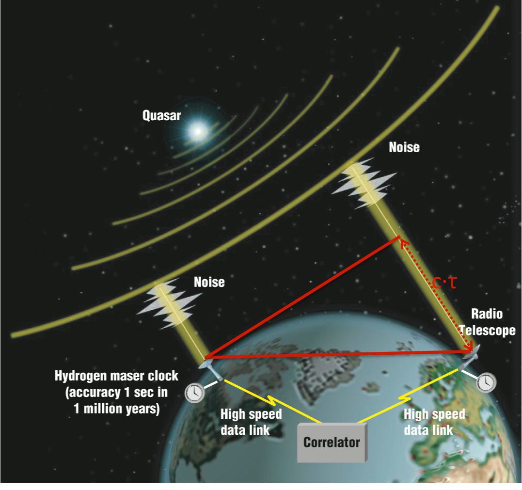 Image showing measuring the time difference between the arrival of a radio wavefront from a quasar at pairs of sites