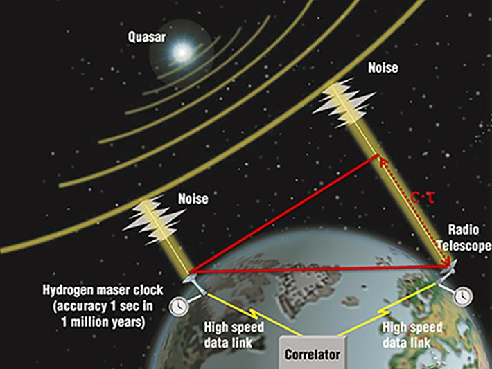 Graphic of the VLBI technique